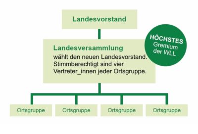 Landesversammlung wählt den neuen Vorstand.